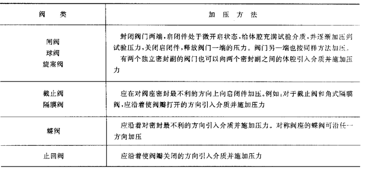 閘閥、球閥、旋塞閥、截止閥、蝶閥、止回閥、隔膜閥加壓方法